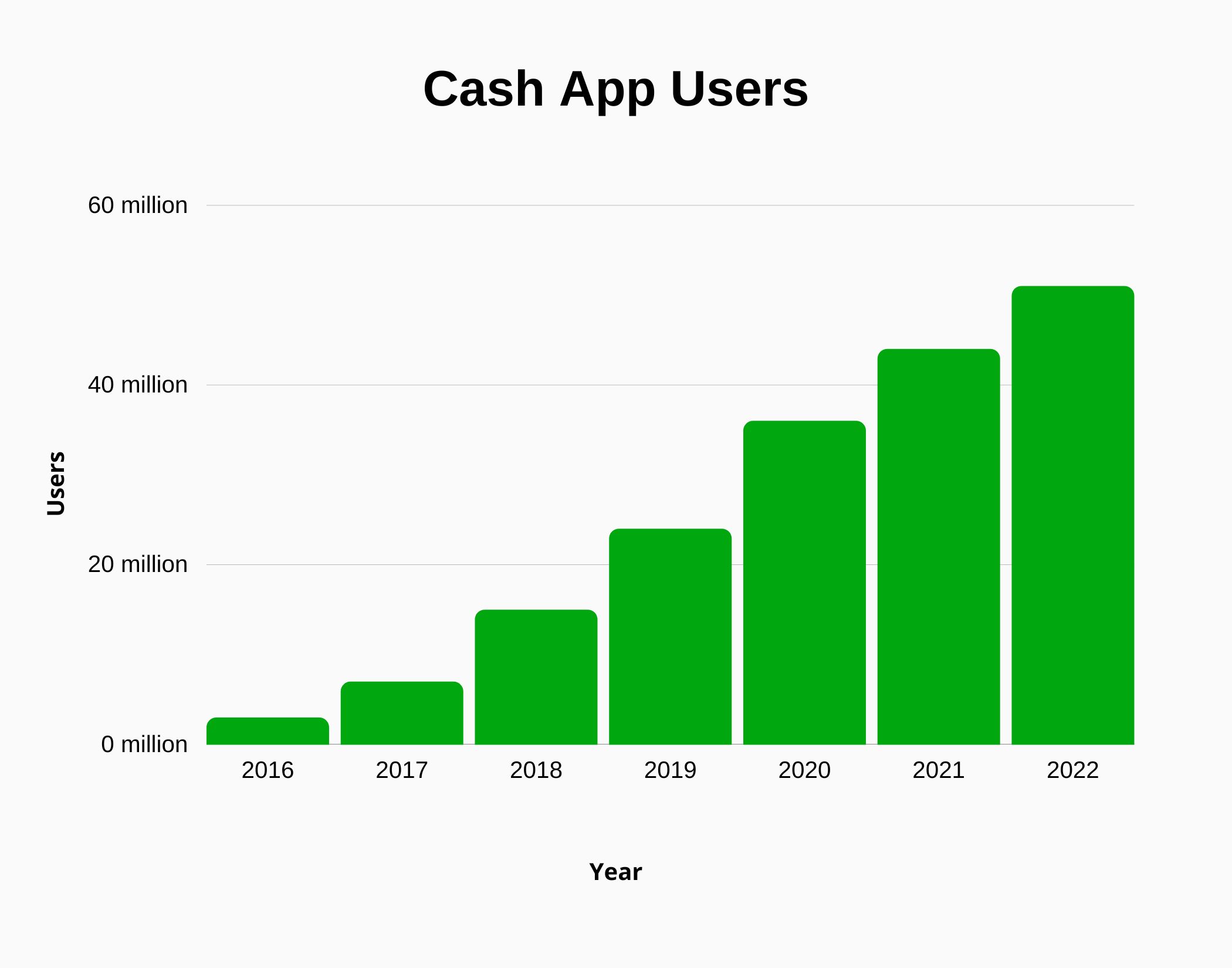 Cash App Revenue and Growth Statistics (2023) SignHouse